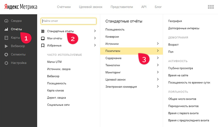 Отчеты Яндекс Метрики "Посетители"